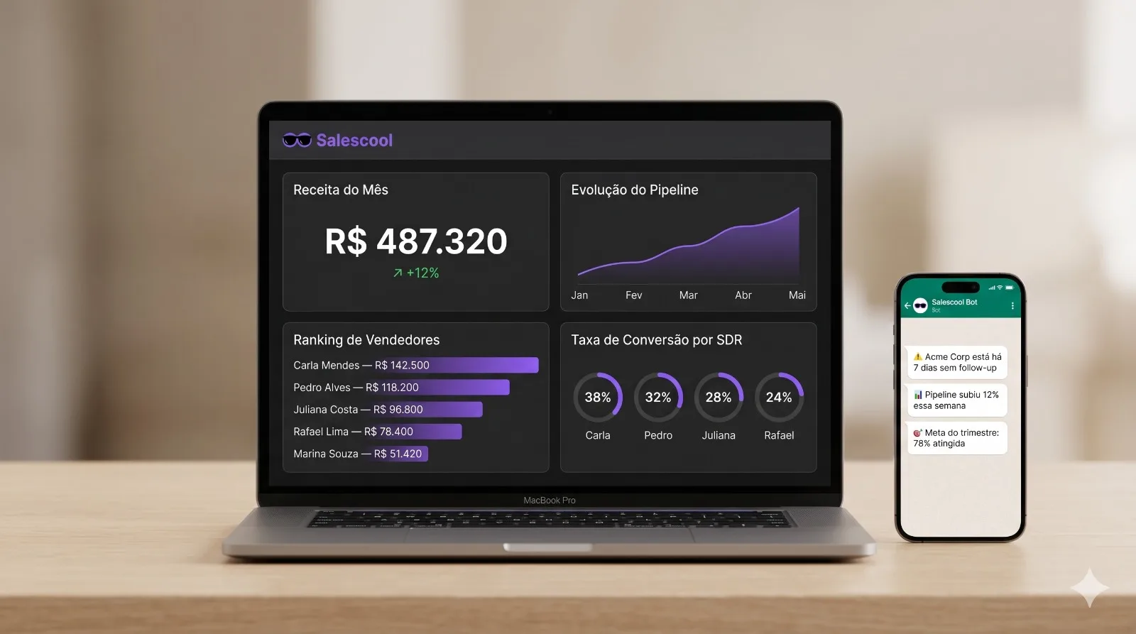 Dashboard de vendas com relatórios automáticos no Pipedrive - Salescool